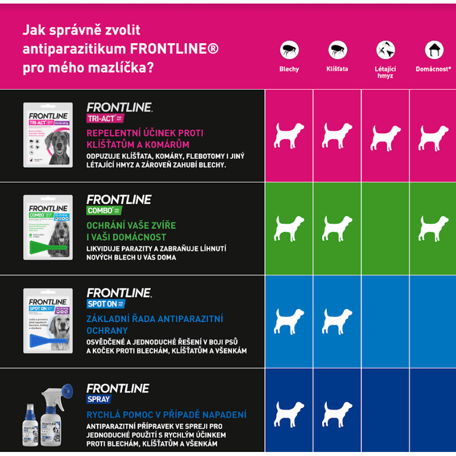 Frontline Tri-Act Spot-On voor honden L gemalen 4 ml