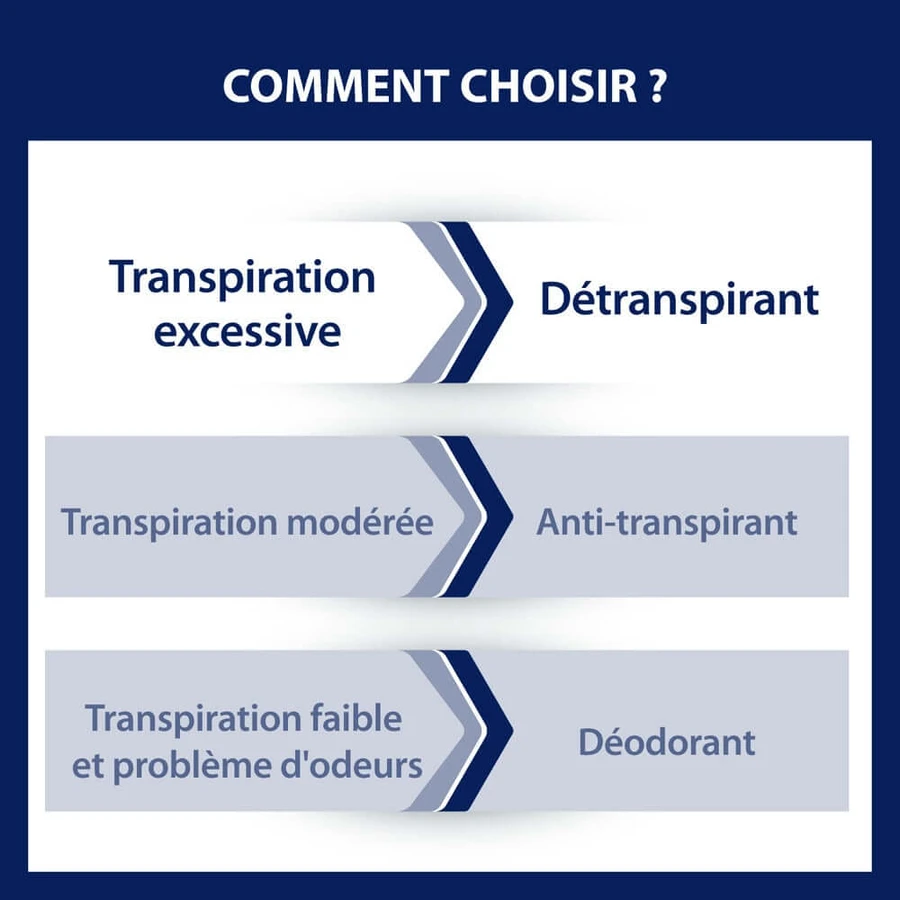 Etiaxil Detranspirant Déodorant Roll-on Transpiration Excessive Tolérance Peaux Sensibles 2x15ml
