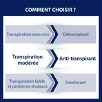 Etiaxil Antiperspirant Deodorant Spray 48h Protejează axilele Transpirație moderată Piele sensibilă 100ml